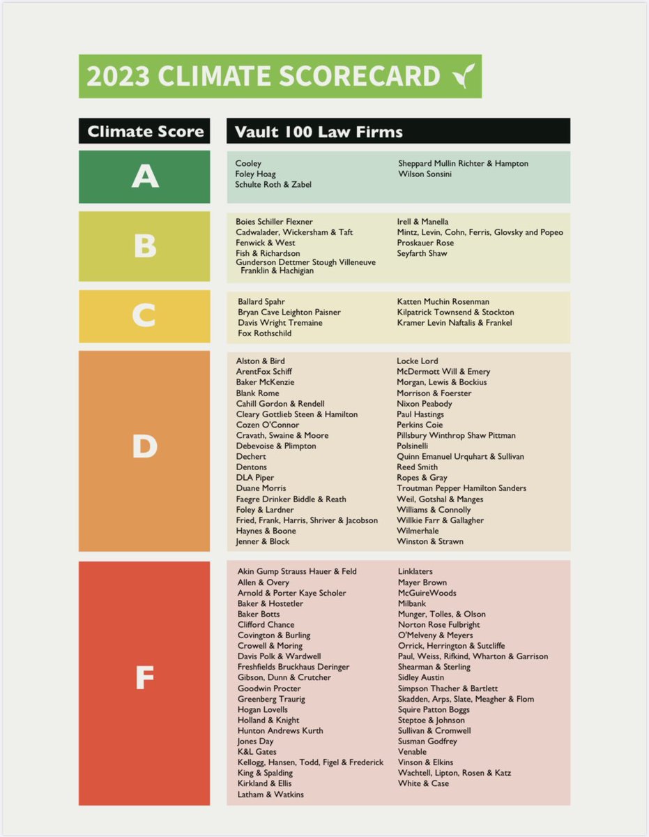 LS4CA's tweet photo. Our 2023 Law Firm Climate Change Scorecard features a record number of A & B firms… and a record number of D & F firms, who've collectively facilitated trillions in fossil fuel transactions. Read our report on the need for urgent change in the industry: https://t.co/UXkHMncJyI https://t.co/Xvm6XAOcXW