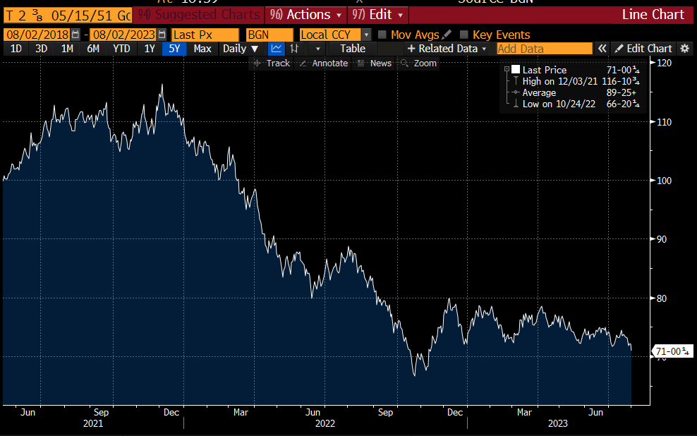 junkbondinvest's tweet image. Surprised the United States JUST got downgraded to AA by Fitch?

Well, the govt's bonds have been trading at distressed levels (~71 cents) for a while now👇

The market prices changes in risk much faster than ratings agencies do. Remember 2007-2008?

Wake up sheeple!
