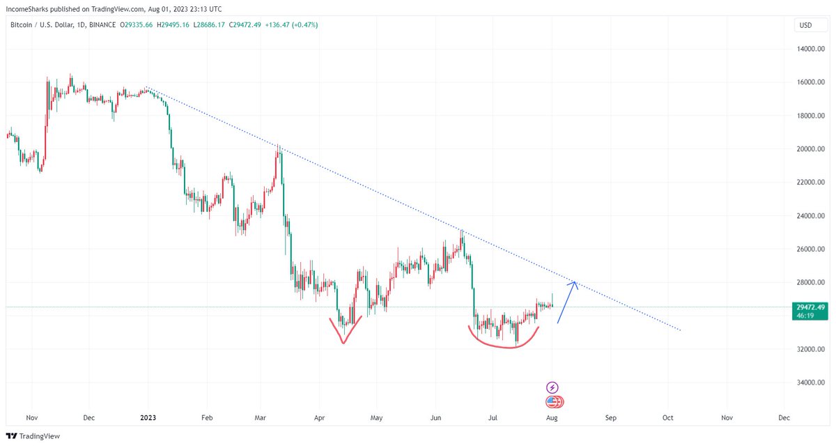 Here's your #Bitcoin bias check. For those that have been bullish above $30k at resistance, does this chart look bullish or bearish to you? It's inversed. This would be a nice A &amp; E bottom chart. Bulls are hoping the trend line doesn't break.