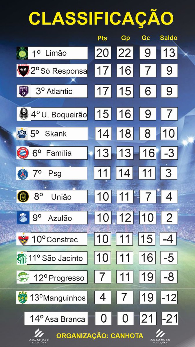 futebol_lagos's tweet photo. Copa da amizade ( São Pedro) !!!! 💥

Campeonato anda equilibrado, quais são os 8 times que vão conseguir a classificação?!?! 

Todos querem a liderança, porém só o limão anda fazendo a tal da limonada. 💨 https://t.co/VfzrHoNcVa