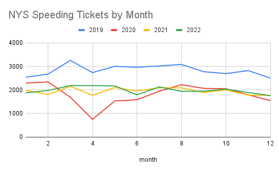 arcwisedata's tweet photo. 🚦🚨  New York State traffic ticket data is SUPER fun to explore. Arcwise lets you explore all 10M rows directly in your Google Sheet! Can anyone tell when the Covid 19 lockdowns started? 🤔

Check out the data yourself with Arcwise: https://t.co/XDTeQV9gKP https://t.co/BgNV8cDnmD