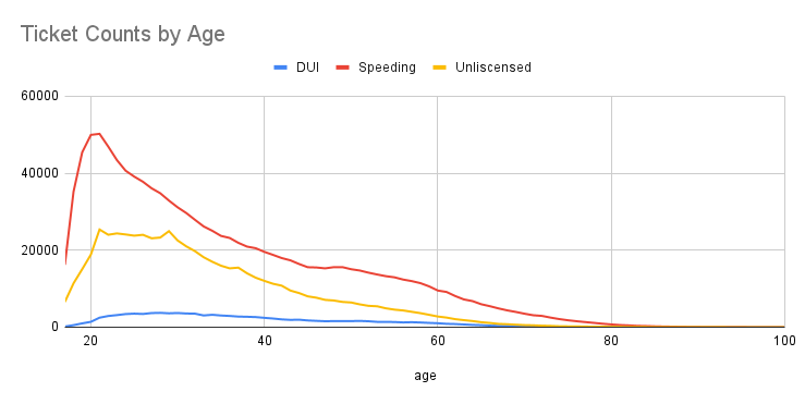 arcwisedata's tweet photo. 🚗  Speeding tickets peak around age 21
🍺  DUIs peak later, around age 30 https://t.co/n0tY1AYXSd