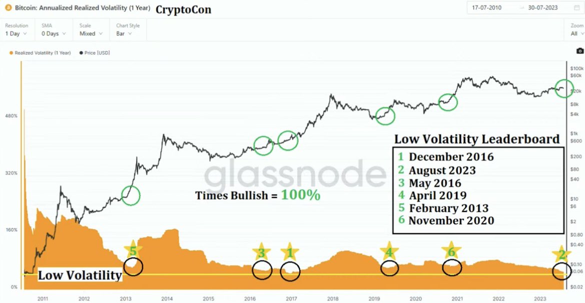 cryptofocus3's tweet image. Every green circle shows the lowest volatility moments in #bitcoin history! Watch what happens after every extreme low volatility the price goes up! Will history repeat it’s self? 

(My guess is yes with the #btc halving less then 9 months away)
