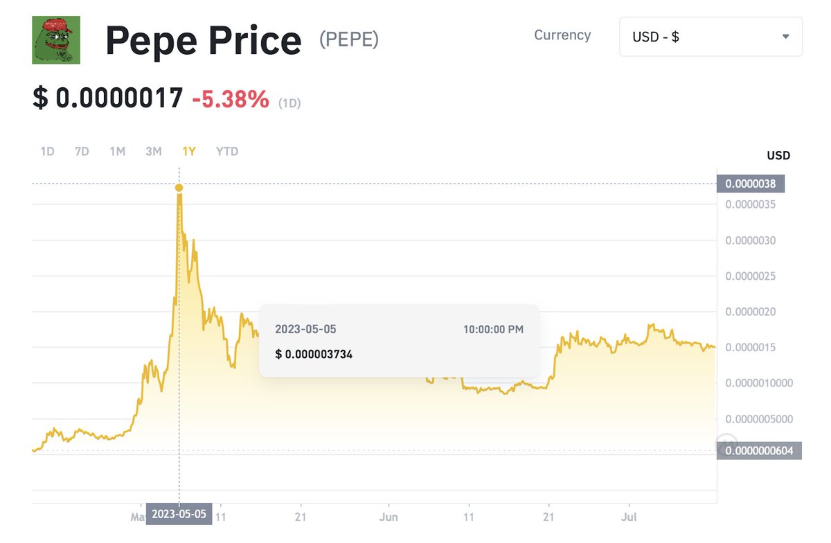 capitan_web3's tweet photo. I want to tell you about a successful investment in PEPE:
A guy bought a huge amount of PEPE tokens on April 15th for around $1000. Then, he transferred them to another account and started selling them bit by bit in early May when the price of PEPE went up a lot. https://t.co/IhfnPxfmz4