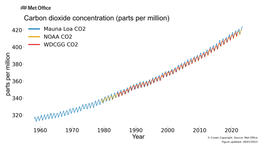 Sdg13Un's tweet photo. Tracking the Changing Climate with Earth Observations

The increase in the amount of greenhouse gases in the atmosphere has led to a long-term increase in globalwarming temperature.

https://t.co/iTmc5VFPmg https://t.co/8Jb5OfM64Q