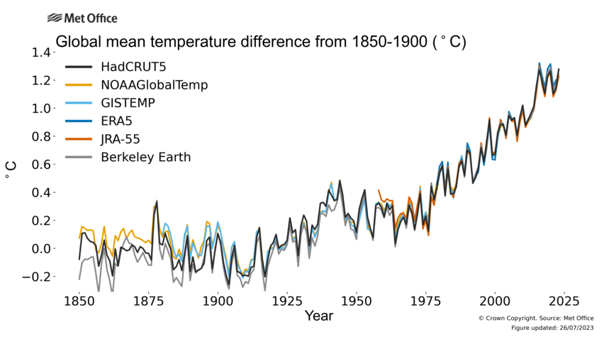 Sdg13Un's tweet photo. Tracking the Changing Climate with Earth Observations

The increase in the amount of greenhouse gases in the atmosphere has led to a long-term increase in globalwarming temperature.

https://t.co/iTmc5VFPmg https://t.co/8Jb5OfM64Q