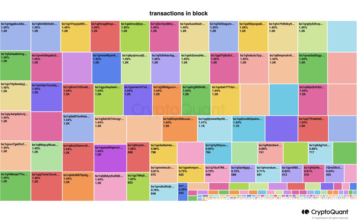jjcmoreno's tweet image. 1. 112K Bitcoin transferred on block 800,563 (July 27th).
2. 106K of these Bitcoin were moved on 105 txs from 104 addresses (Txs between 1.0K-1.2K Bitcoin).
3. Each Tx sent basically all the Bitcoin to a single address.
This is a wallet reorg from WBTC token. No selling.
