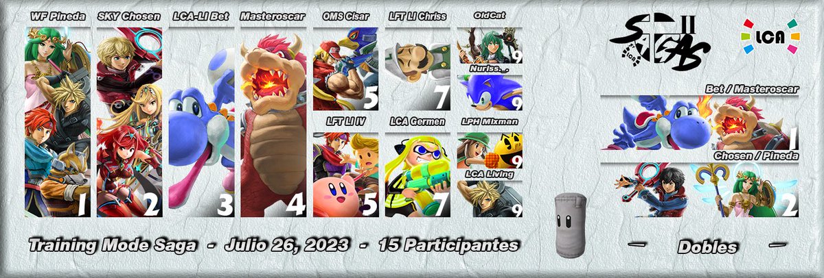 LCAQueretaro's tweet photo. Top 12 Training Mode Saga 

Singles 
1.@Hecsy6 🥇
2.@CHOSEN_SSB 🥈
3.@BetoUM1 🥉
4.@OscarBarrnCast 
5.@Cisar_SSB 
5.@JesusIvanVD 
7.Chriss
7.@GermenLca 
9.@LCA_OldCat 
9.@NurixDD 
9.Mixman
9.@NvrShout 

Doubles 
1.@BetoUM1 @OscarBarrnCast 
2.@Hecsy6 @CHOSEN_SSB https://t.co/CNAa5fiuVA
