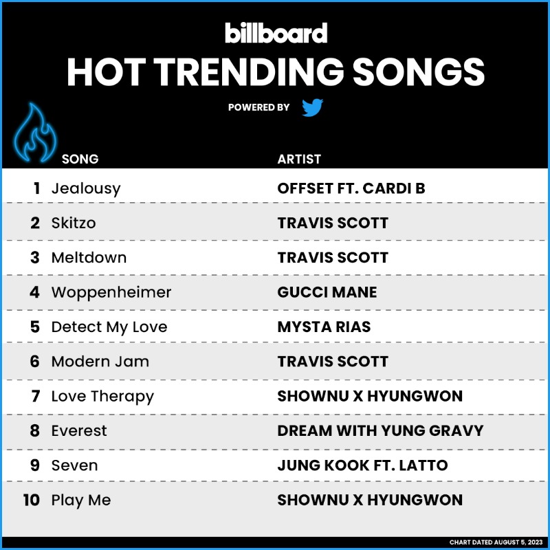 billboardcharts's tweet photo. The #HotTrendingSongs chart, powered by Twitter (chart dated Aug. 5, 2023)