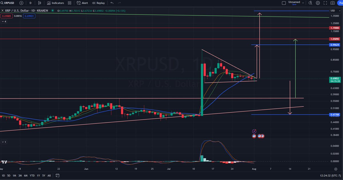 RalstonMax's tweet photo. Alright $XRP... time to make a decision... You're out of room! 

#XRP #Ripple #Crypto #CryptoCurrency

@Ashley50239771 https://t.co/3z5xqM9EKO