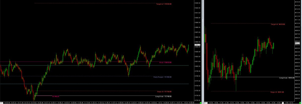 Adaamset's tweet photo. 15780 nets a zero mae entry and now Closing at Highs.
I gave long ideas at lows.
I gave the exact (now swing low) where I expect is Pivot.
Flawless bounce for +50p ($NQ)
Flawless bounce for +10 ($ES)
Shared at 15740.
#roadto16k https://t.co/34bZ6Ac2Kb