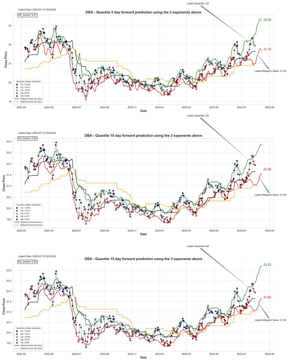 $DBA has one of the highest signal strength outcomes in the ETFs I measure with this model