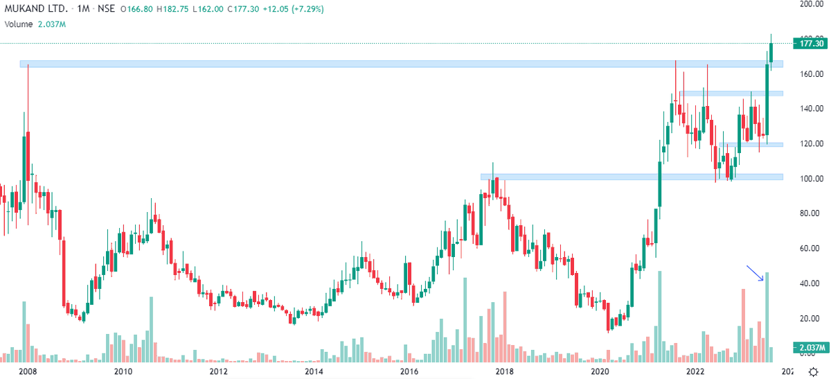 Markets_Mindset's tweet photo. Stock of the week:
#Mukand Ltd price volume breakout from long term supply zone,support 165-151 on dips.Volume up 12x since last week.Keep an eye
📌Bajaj group company
📌Mcap 2560 cr
📌Debt reduced to half from 3100 to 1490 cr in last 2-3 years
📌Promoter stake 74.7%(no pledge) https://t.co/WTD8yvMilE