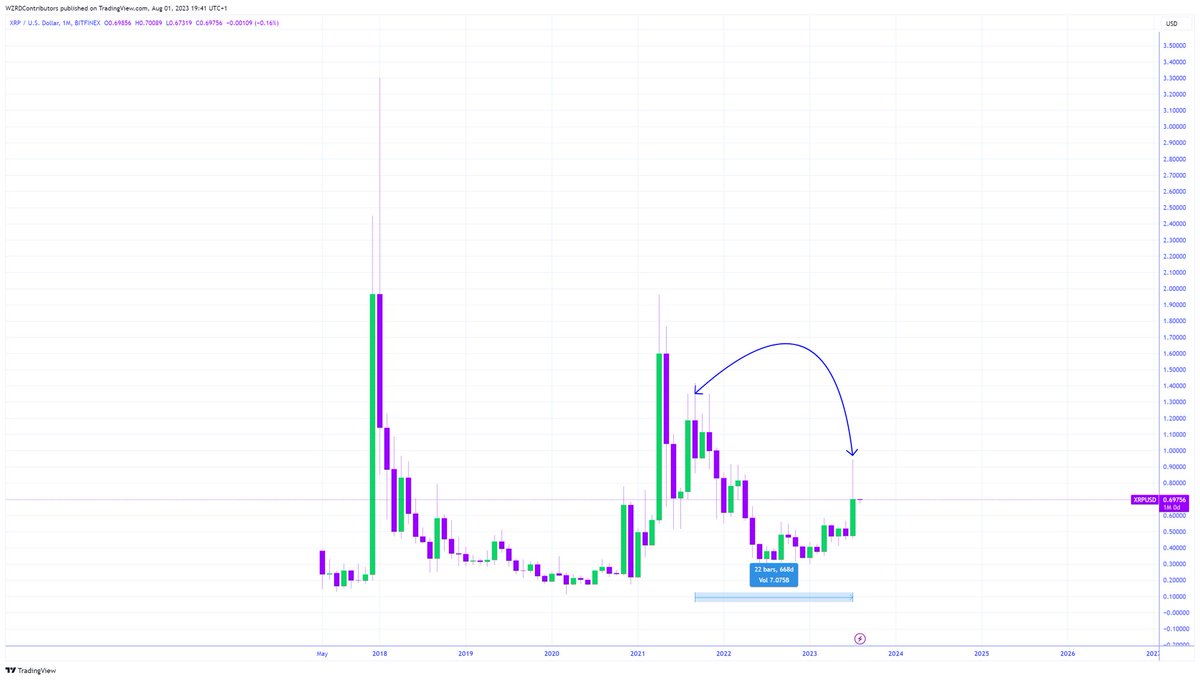 cryptoWZRD_'s tweet image. 🗺️ $XRP just closed its biggest bullish candle in 22 months.. 🤩 

That itself is a statement… DCA 😈