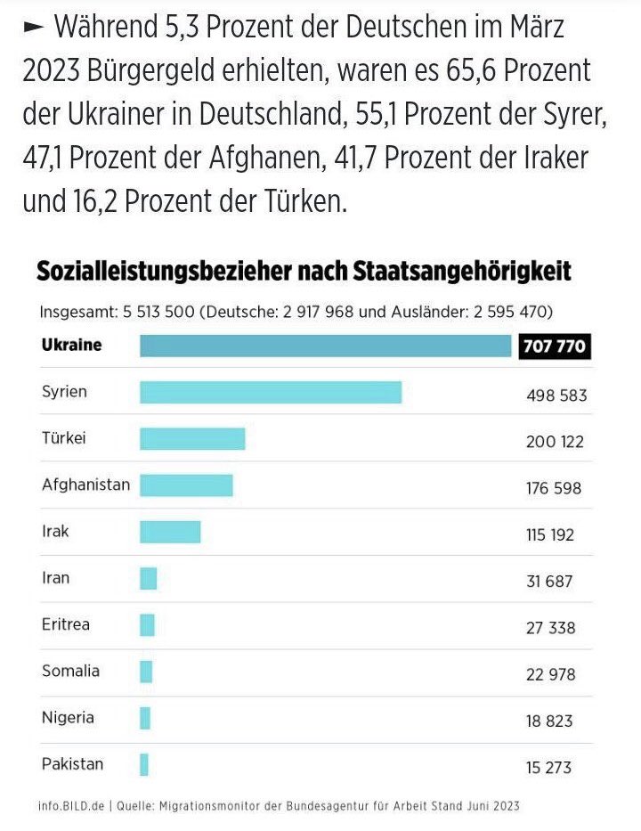 ainyrockstar's tweet photo. Fast jeder zweite Bürgergeld-Empfänger hat keinen deutschen Pass. Wie viele zwar einen deutschen Pass, aber Migrationshintergrund haben? Unklar. 

Was man ganz gewiss sagen kann: Wir sind Zahl- und Arbeitsklaven im eigenen Land. Sei es im Gesundheitssektor, im Bereich der Schulbildung oder auch bei der Wohnungssuche. Überall müssen einheimische Bürger hinten anstehen, damit es anderen gut geht. 

Das gibt es nirgendwo sonst auf der Welt.
