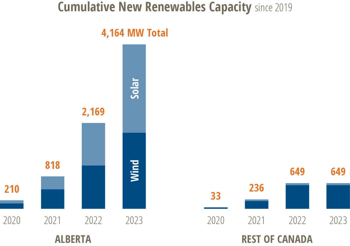 jasonrwang's tweet photo. "It’s time for [AB] to recognize the ... benefits of renewable energy as a key part of its natural resource  endowment and move beyond its curiously lukewarm approach to this  growing sector of the economy."
- @yeg_will's new blog

https://t.co/138Q1WLAFn #NetZeroGrid #ABPoli https://t.co/7zcjVbSISj
