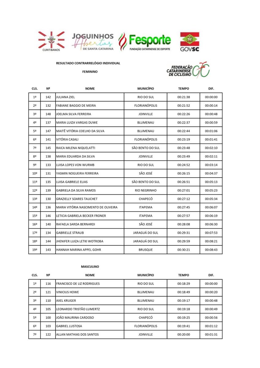ciclismofcc's tweet photo. JOGUINHOS ABERTOS DE SANTA CATARINA - CURITIBANOS

RESULTADOS CONTRARRELOGIO

#ciclismo #cycling #mtb #cyclinglife #bike https://t.co/i8uRJfoDbu