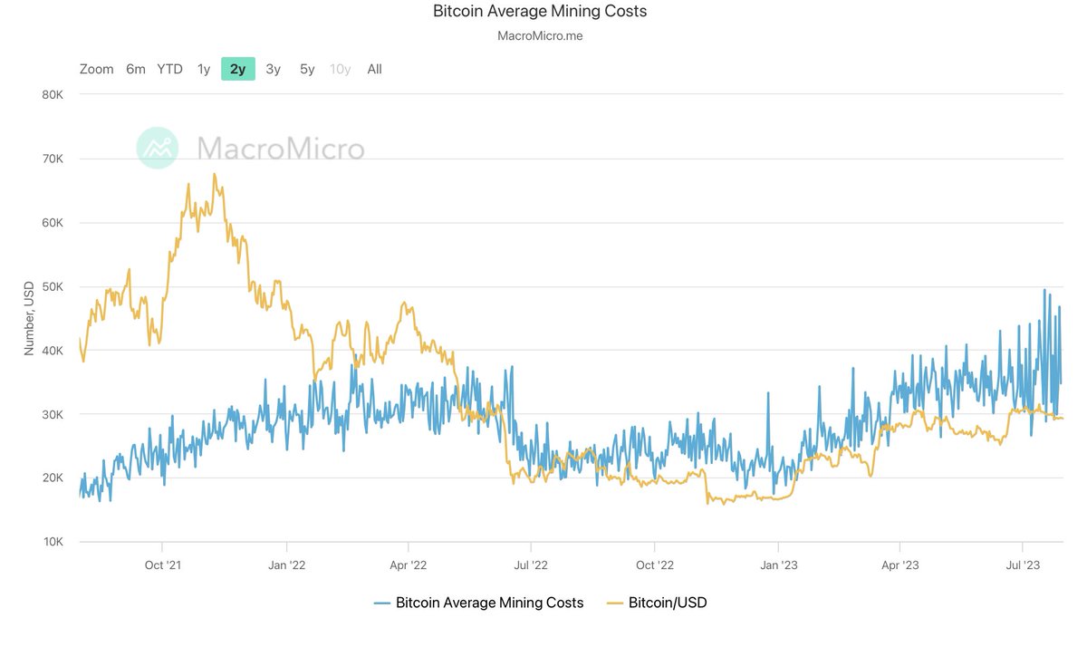 $BTC

Mining Difficulty &amp; Production Costs

With the average production cost at $34739, the Bitcoin miners are now unprofitable amid the energy price spike.

At $29227, Bitcoin is almost -16% down from its breakeven mining cost.