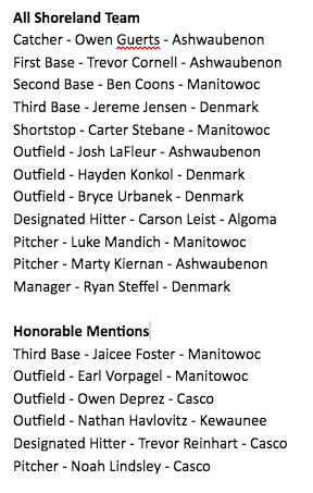 Shoreland_WI's tweet image. Congratulations to those selected to the 2023 All-Shoreland team!

@AshLookouts 
@CascoAthletics 
@devilbears
