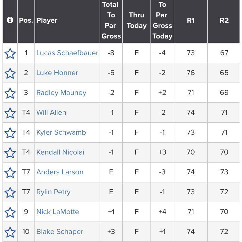 Lucas Schaefbauer (-8) &amp; Luke Honner  (-5) finished 1 &amp; 2 today at the Sanford Futures Tour in Sioux Falls! 🔥 

Blake Schaper finished 10th.

#GoJacks 🐰