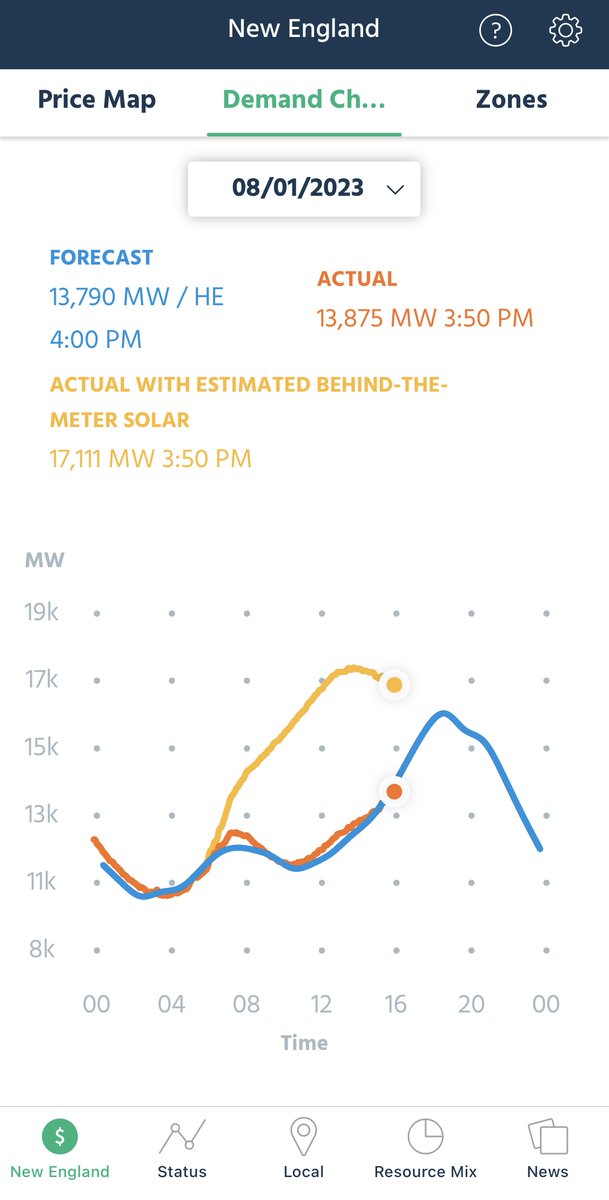 Behind-the-meter solar is working its magic on a sunny, not too hot New England day. A puzzle: Estimated contribution of BTMPV @ 13:20 was ~4850 MW, whereas 2023 CELT forecast of BTMPV installed year-end 2023 was 3657 MW (AC *nameplate*). Losses can't account for a gap that big.