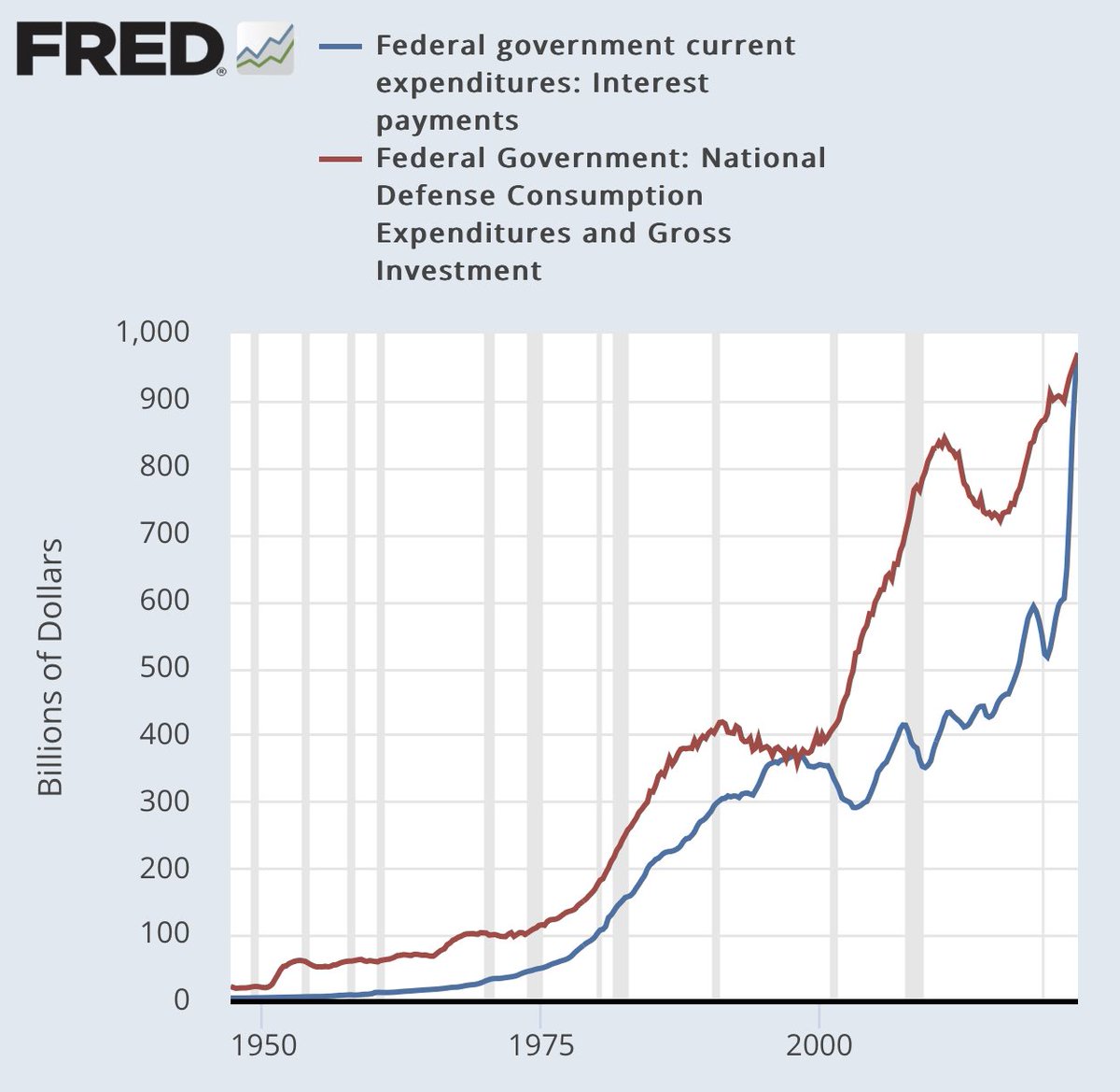 U.S. Interest payment for government debts equals expenditures for National Defense in Q2, 2023

Interest Payment: $969 Billion
Military Spending: $970 Billion 

The last rate hikes not even taken into account yet. 🎈🪡💥