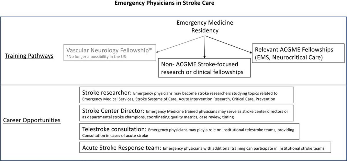 StrokeAHA_ASA's tweet photo. #STROKE #InterSECT by @LaurenMamer et al: Stroke fellowships: emergency physicians pursue clinical and research roles in acute stroke. #AHAJournals https://t.co/e6sjq4SX9s @willmeurer @CTRMDMS https://t.co/enAS8B9evg