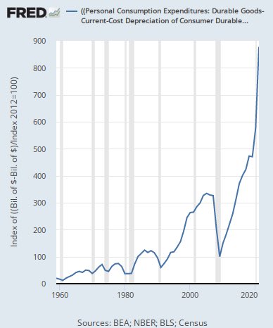 Real net consumption of durable goods is up ~85% from pre pandemic levels. 

I suspect this may have stressed supply chains