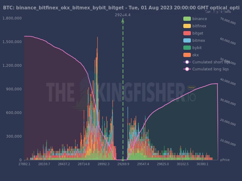 IT_Tech_PL's tweet image. $BTC potential liquidations - update.