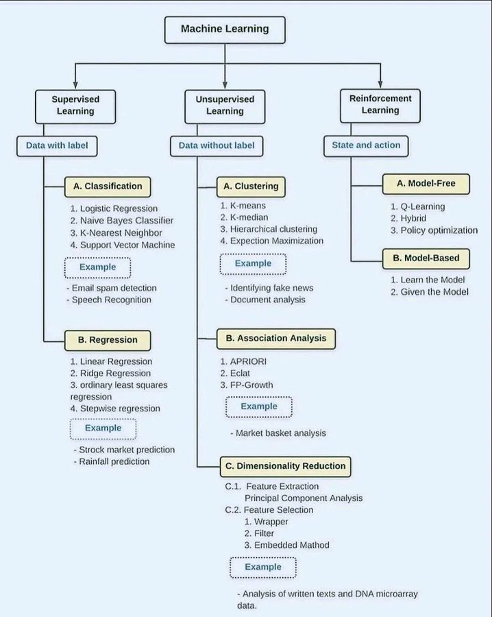 Machine Learning Flowchart