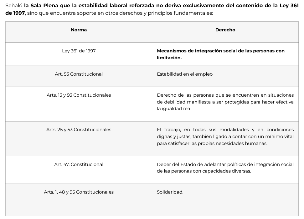 contrataenlinea's tweet image. 📝ESTABILIDAD REFORZADA POR RAZONES DE SALUD/UNIFICACIÓN. Corte Constitucional insta a la Sala de Descongestión Laboral de la CSJ a ajustar su postura al PRECEDENTE CONSTITUCIONAL contratacionenlinea.co/documentos/cor…