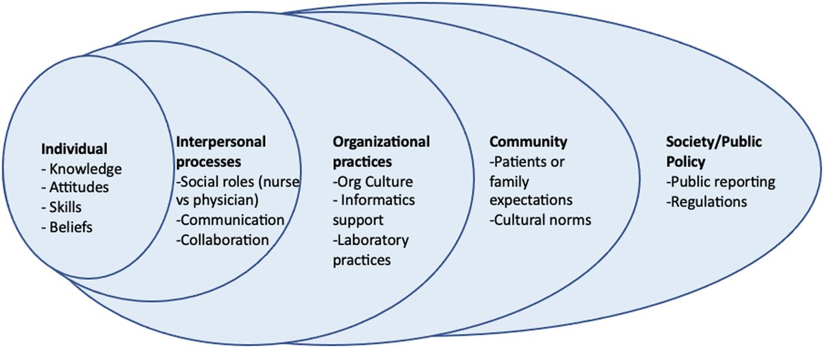 Excited to share our manuscript: 'Behavioral Strategies for #Diagnostic Stewardship' with @ClaeysKcclaeys in @IDClinics Topics - Implementation science theories/models/frameworks - Examples of behavioral strategies (Nudges, CDS) - Evaluation frameworks 📰authors.elsevier.com/a/1hWNg_KHOGAR…
