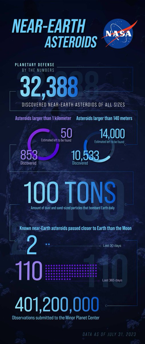 Our #PlanetaryDefense mission includes finding, tracking, and better understanding near-Earth #asteroids to confirm they don't pose a collision risk to our planet. 🌎

There's a lot out there, and here's what we've found so far: go.nasa.gov/45eAUTf