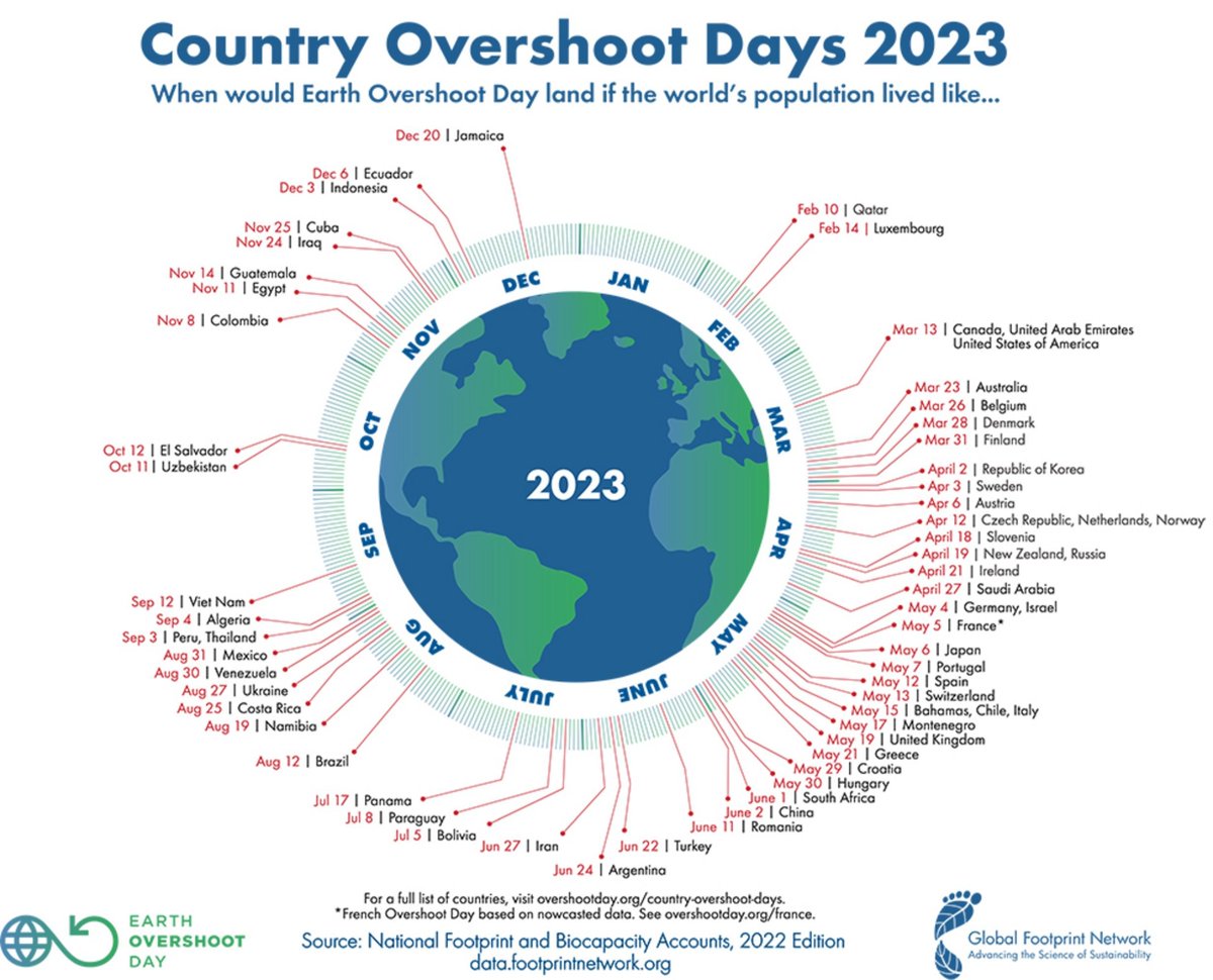 Heute ist #EarthOvershootDay 2023! Wir haben alle uns zur Verfügung stehenden Ressourcen verbraucht, sodass sich die Erde alleine wieder erholen könnte. 🌎🔥
Die Grafik zeigt, wann die einzelnen Länder ihren nationalen Overshoot Day "feiern". Ich finde das sehr erschreckend! ⬇️😐