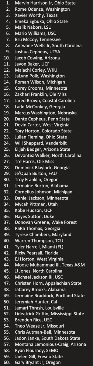 Next in my 2024 Preseason NFL Draft Rankings: Z Receivers.

It’s a huge list of talented receivers and so many of these prospects are so close together, it’s not even funny.

Very excited to see how these prospects perform in 2023.