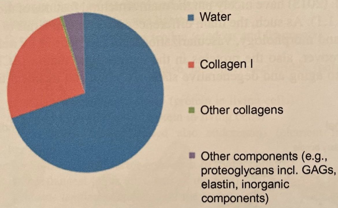 jake_tuura's tweet photo. 1) Tendon is mostly water
2) With tendinopathy, tendon takes on more water, this increases pressure and probably pain
3) Heavy isometrics can squeeze out water and normalize fluid flow
4) Less water, less pressure, less pain (in theory) https://t.co/58AqnewhhK