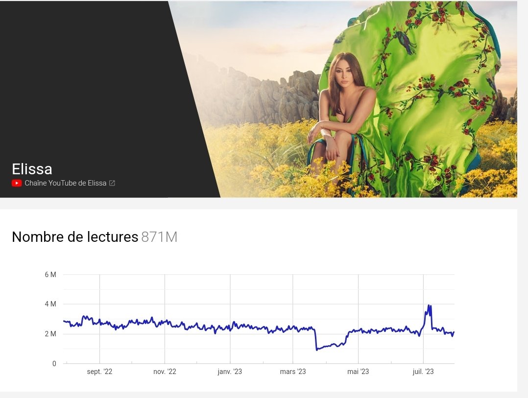 ملكة الاحساس اليسا لازالت تتربع على عرش الاكثر مشاهدة على يوتيوب خلال فترة السنة بين 08/2022 و 08/2023 بأكثر من 870 مليون مشاهدة. 
<a href="/elissakh/">Elissa</a>