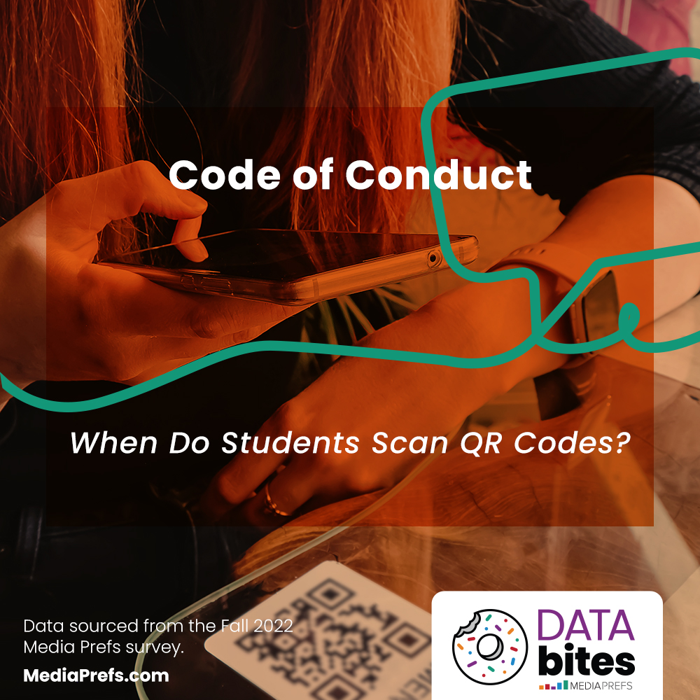 Top 3 reasons why students scan your college’s QR codes
1. To take a survey
2. To enter a contest
3. To RSVP for an event
Now that you’re in the know, make sure to use your QR codes and ensure your website is responsive and works well on a mobile device!
#studentdata  #mediaprefs