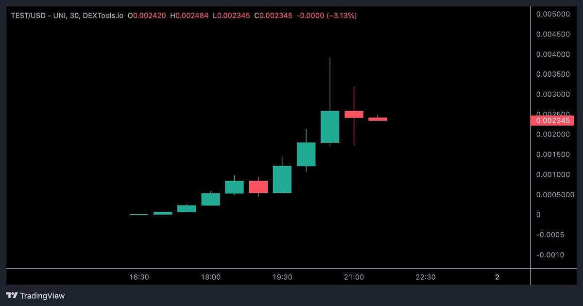 $TEST / <a href="/Test4Chan/">@Test4Chan</a> - Update 

Late night Degen play here while we are correcting slightly. Community token, which started with the dev accidentally locking the liquidity, which in turn made it a #Memecoin  .. Always DYOR on these riskier plays 

dextools.io/app/en/ether/p…