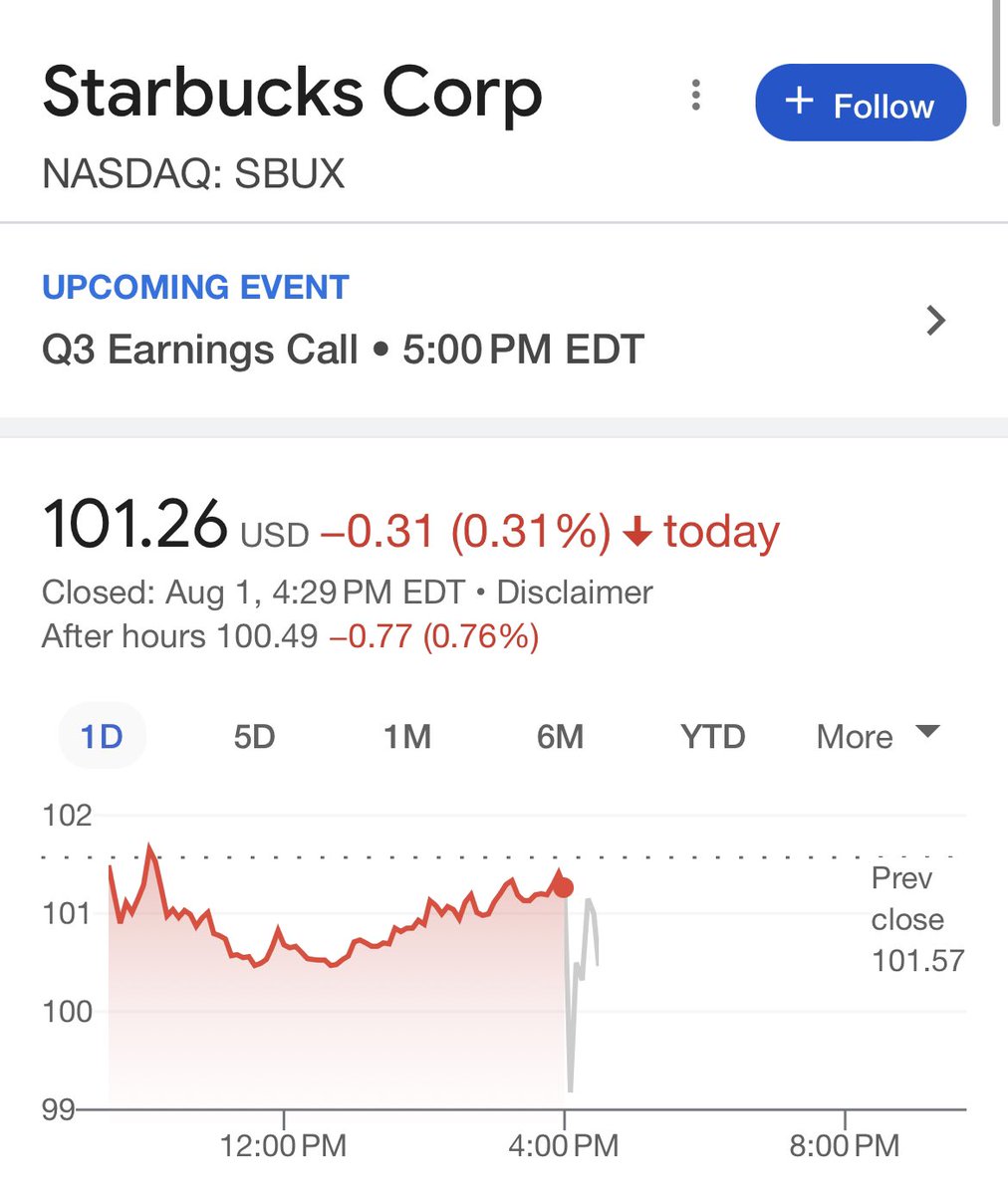 adrigorrin's tweet photo. $SBUX reporta ganancias 

Reportan ingresos de $9.17 mil millones. Un poco por debajo de las expectativas de $9.29 mil millones 

Ganancias netas por acción de $1 superando las expectativas de $0.95. https://t.co/fnJ2F7g2vD