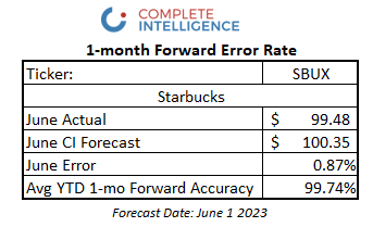 #Earnings: Here's our recent performance for $SBUX, Starbucks. Complete Intelligence forecasts nearly 1,000 stocks and ETFs every week. Subscriptions start at $20/mo. Find out more here: completeintel.com/markets