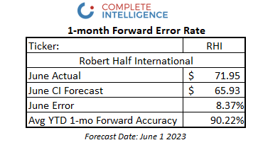 #Earnings: Here's our recent performance for $RHI, Robert Half International. Complete Intelligence forecasts nearly 1,000 stocks and ETFs every week. Subscriptions start at $20/mo. Find out more here: completeintel.com/markets