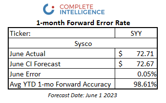 #Earnings: Here's our recent performance for $SYY, Sysco. Complete Intelligence forecasts nearly 1,000 stocks and ETFs every week. Subscriptions start at $20/mo. Find out more here: completeintel.com/markets