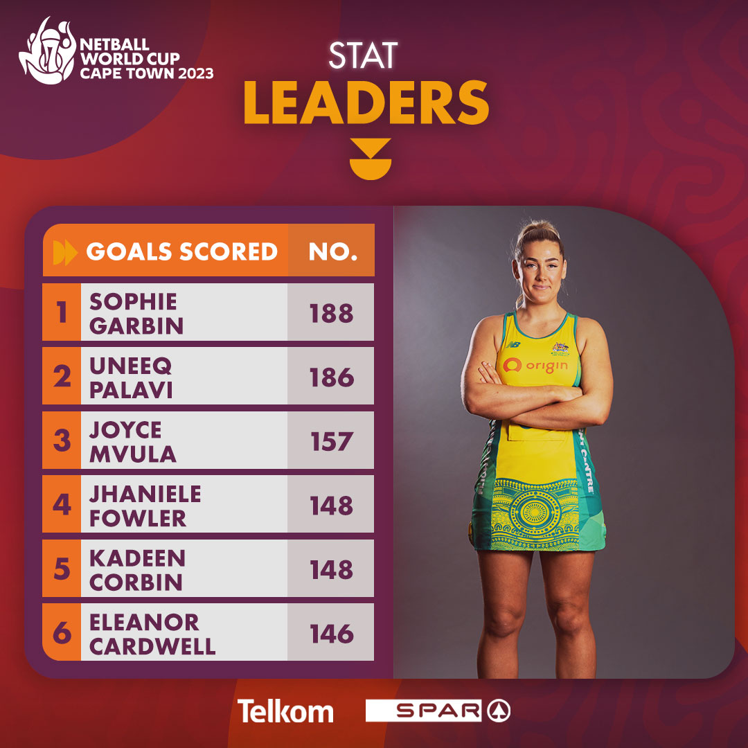 WorldNetball_'s tweet photo. ☄️ ON TARGET

As we reach the midway point of the competition, here are the top goal scorers so far🤩

#NWC2023 | #PutYourHandsUp https://t.co/BcP72f4afa