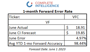 #Earnings: Here's our recent performance for $VFC, VF Corporation. Complete Intelligence forecasts nearly 1,000 stocks and ETFs every week. Subscriptions start at $20/mo. Find out more here: completeintel.com/markets