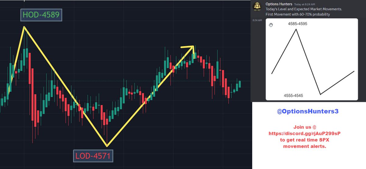 OptionsHunters3's tweet image. $SPX $SPY $QQQ
We were accurate again today!
Market went UP to 4589 and then came down to 4571.