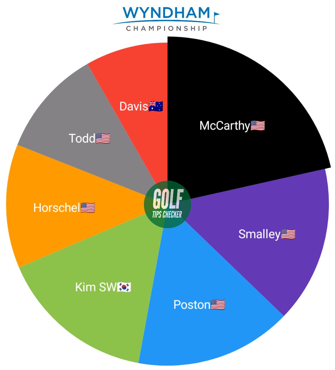🇺🇸Wyndham Championship Most Tipped Chart🇺🇸

It's the last full-field event of the 2023 PGA season before we head to the playoffs.

3⃣1⃣4⃣ tips have been analysed and Denny McCarthy is this week's most tipped player.

Lets me know how many of these guys are on your card below👇