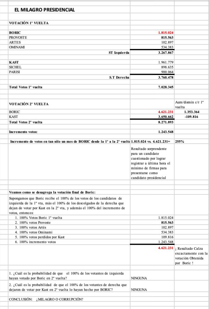iC_A_D's tweet photo. EL MILAGRO PRESIDENCIAL:

☑️ VOTACIÓN 1° VUELTA:

➡️ BORIC = 1.815.024
➡️ PROVOSTE = 815.563
➡️ ARTES = 102.897
➡️ OMINAMI = 534.383

❌ST Izquierda = 3.267.867

➡️ KAST = 1.961.779
➡️ SICHEl = 898.635
➡️ PARISI = 900.064

❌ST Derecha= 3.760.478
❌ Total Votos 1° vuelta= 7.028.345

☑️ VOTACIÓN 2° VUELTA

➡️ BORIC = 4.621.231
➡️ KAST = 3.650.662

❌ Total Votos 2° vuelta: 8.271.893
❌ Incremento votos: 1.243.548

• Incremento de votos en tan solo un mes de BORIC desde la 1° a la 2° vuelta 1.815.024 vs. 4.621.231= 255, %

• Resultado sorprendente
para un candidato cuestionado por lograr registrar a última hora el mínimo de firmas para presentarse como candidato presidencial

☑️ Veamos cómo se desagrega la votación final de Boric:

• Supongamos que Boric recibe el 100 % de los votos de los candidatos de izquierda de la I° vta., más el 100 % de los descolgados de la derecha que dejan de votar por Kast en la 2° vta., y además el 100 % del incremento de votos, entonces:

100 % Votos Boric I° vuelta = 1.815.024
100 % votos Preboste = 815.563
100 % votos Artés = 102.897
100 % votos Ominami = 534.383
100 % votos perdidos por Kast = 109.816

❌100% incremento votos: 1.243.548

1.815.024
815.563
102.897
534.383
109.816
1.243.548
—————
4.621.231 

¡🆘 Resultada Calza exactamente con la votación Obtenida por Boric!

⏺️ ¿Cuál es la probabilidad de que el 100 % de los votantes de izquierda hayan votado por Boric en 2.ª vuelta?

R: ninguna 

⏺️ ¿Cuál es la probabilidad de que el 100 % de los votantes de derecha que dejaron de votar por Kast en 2.ª vuelta lo hayan hecho por BORIC?

R: ninguna 

CONCLUSIÓN: ¿MILAGRO?