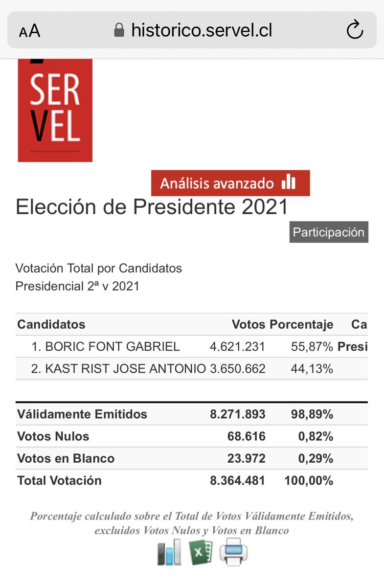 iC_A_D's tweet photo. EL MILAGRO PRESIDENCIAL:

☑️ VOTACIÓN 1° VUELTA:

➡️ BORIC = 1.815.024
➡️ PROVOSTE = 815.563
➡️ ARTES = 102.897
➡️ OMINAMI = 534.383

❌ST Izquierda = 3.267.867

➡️ KAST = 1.961.779
➡️ SICHEl = 898.635
➡️ PARISI = 900.064

❌ST Derecha= 3.760.478
❌ Total Votos 1° vuelta= 7.028.345

☑️ VOTACIÓN 2° VUELTA

➡️ BORIC = 4.621.231
➡️ KAST = 3.650.662

❌ Total Votos 2° vuelta: 8.271.893
❌ Incremento votos: 1.243.548

• Incremento de votos en tan solo un mes de BORIC desde la 1° a la 2° vuelta 1.815.024 vs. 4.621.231= 255, %

• Resultado sorprendente
para un candidato cuestionado por lograr registrar a última hora el mínimo de firmas para presentarse como candidato presidencial

☑️ Veamos cómo se desagrega la votación final de Boric:

• Supongamos que Boric recibe el 100 % de los votos de los candidatos de izquierda de la I° vta., más el 100 % de los descolgados de la derecha que dejan de votar por Kast en la 2° vta., y además el 100 % del incremento de votos, entonces:

100 % Votos Boric I° vuelta = 1.815.024
100 % votos Preboste = 815.563
100 % votos Artés = 102.897
100 % votos Ominami = 534.383
100 % votos perdidos por Kast = 109.816

❌100% incremento votos: 1.243.548

1.815.024
815.563
102.897
534.383
109.816
1.243.548
—————
4.621.231 

¡🆘 Resultada Calza exactamente con la votación Obtenida por Boric!

⏺️ ¿Cuál es la probabilidad de que el 100 % de los votantes de izquierda hayan votado por Boric en 2.ª vuelta?

R: ninguna 

⏺️ ¿Cuál es la probabilidad de que el 100 % de los votantes de derecha que dejaron de votar por Kast en 2.ª vuelta lo hayan hecho por BORIC?

R: ninguna 

CONCLUSIÓN: ¿MILAGRO?