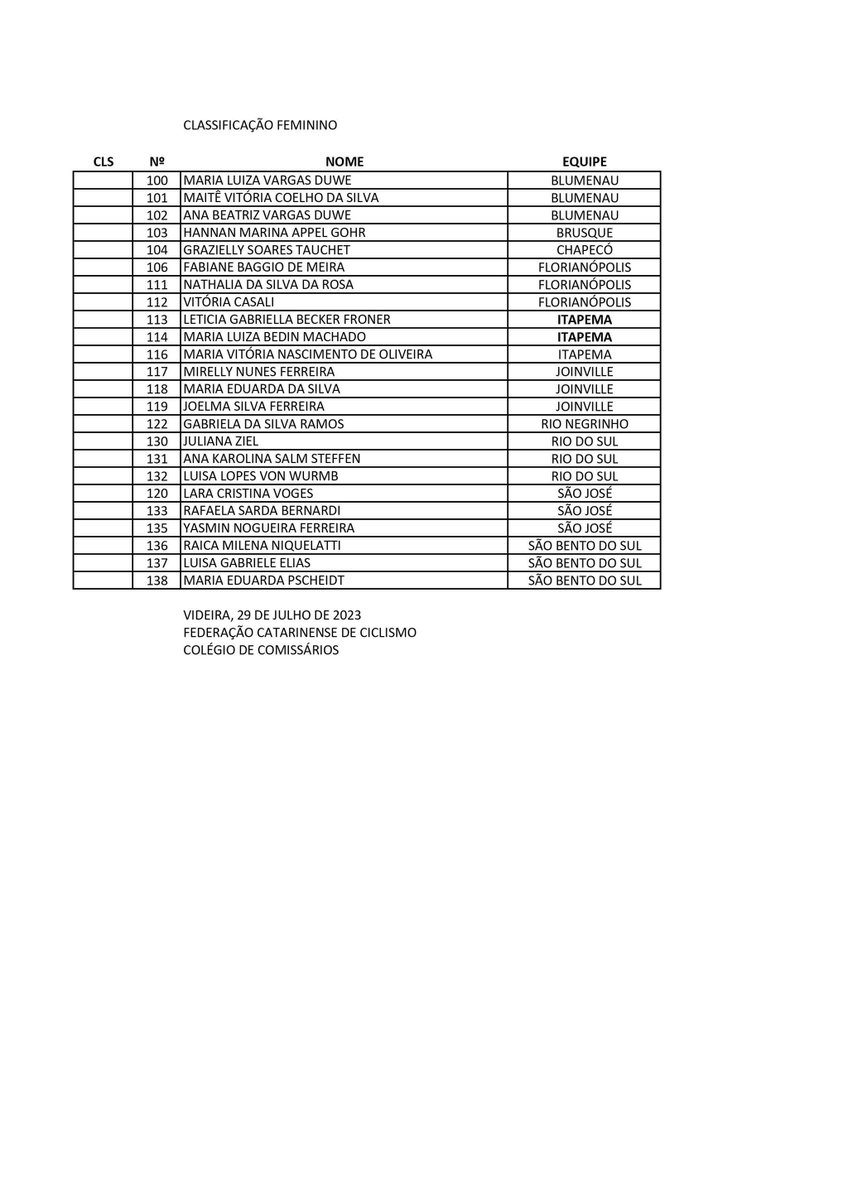 ciclismofcc's tweet photo. JOGUINHOS ABERTOS DE SANTA CATARINA - CURITIBANOS

RESULTADAS ESTRADA 

#ciclismo #cycling #mtb #cyclinglife #bike https://t.co/T4bH5C1K1U